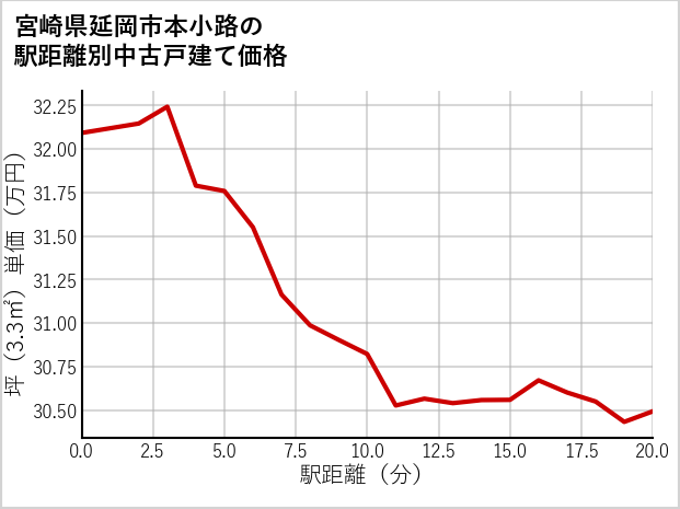 宮崎県延岡市本小路の徒歩距離別の中古戸建て坪単価