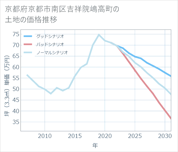京都府京都市南区吉祥院嶋高町の土地価格推移