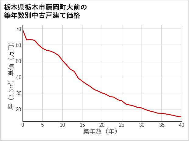 栃木県栃木市藤岡町大前の築年数別の中古戸建て坪単価