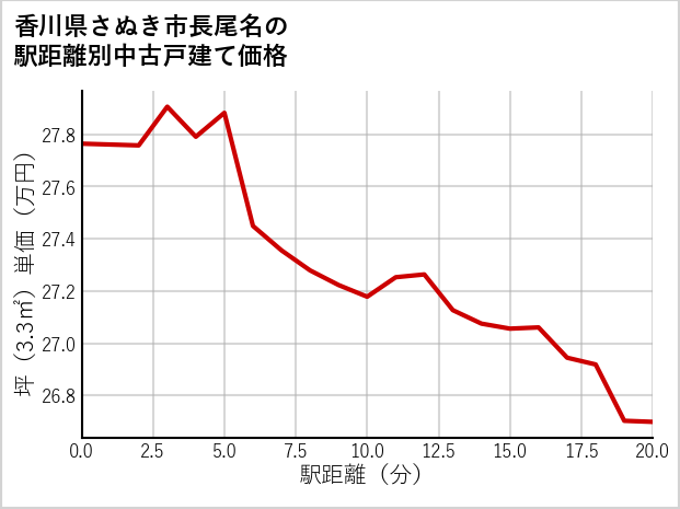 香川県さぬき市長尾名の徒歩距離別の中古戸建て坪単価