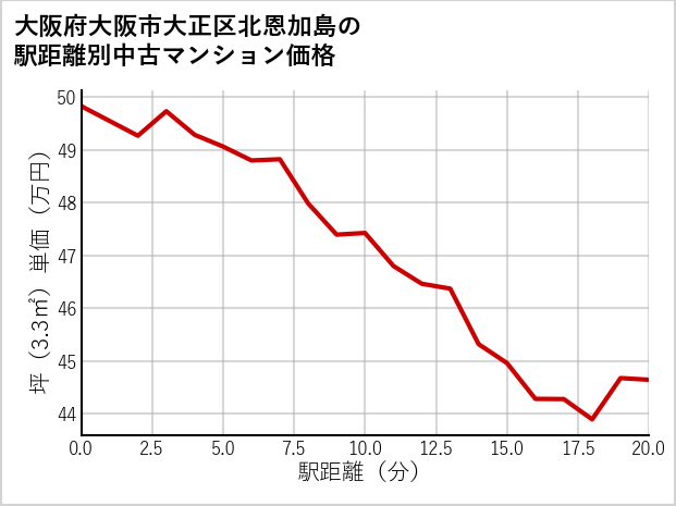 大阪府大阪市大正区北恩加島の徒歩距離別の中古マンション坪単価