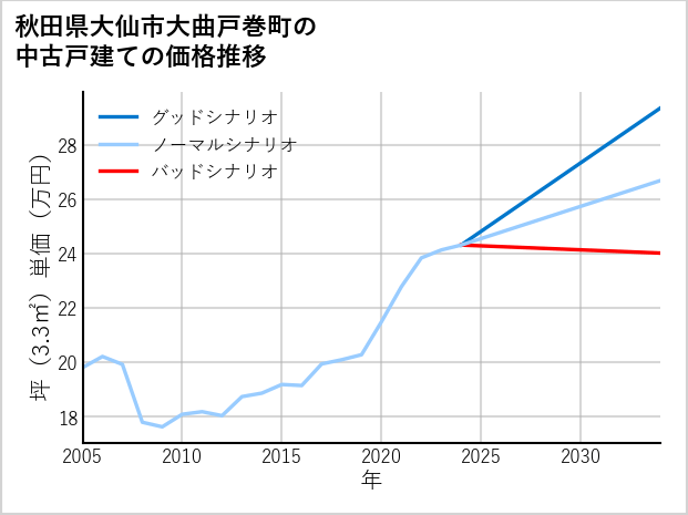 秋田県大仙市大曲戸巻町の中古戸建て価格推移