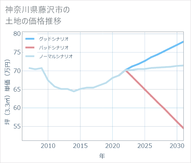 神奈川県藤沢市の土地価格推移