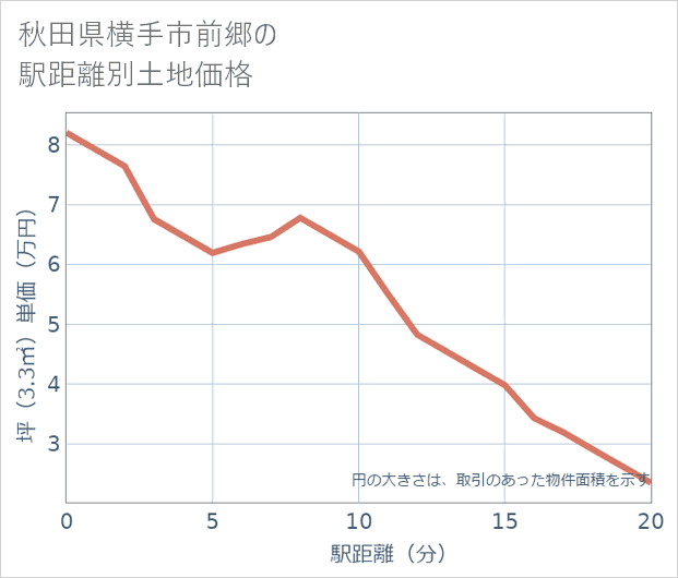 秋田県横手市前郷の徒歩距離別の土地坪単価