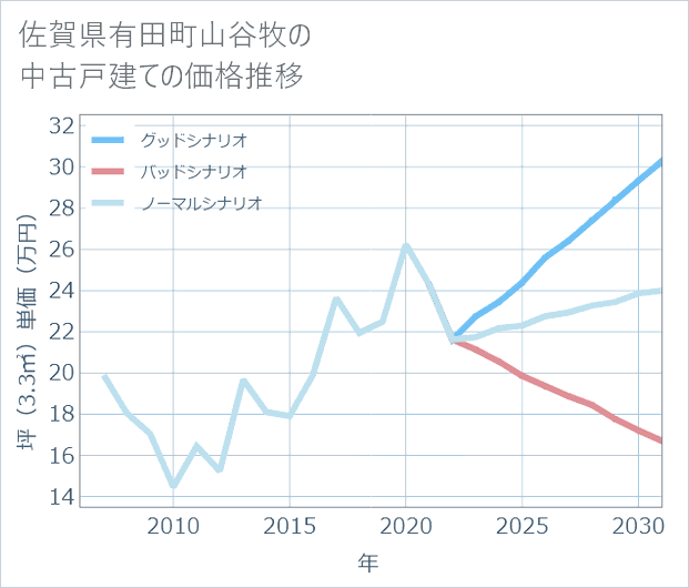 佐賀県有田町山谷牧の中古戸建て価格推移