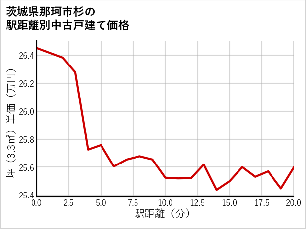 茨城県那珂市杉の徒歩距離別の中古戸建て坪単価