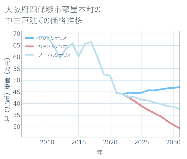 大阪府四條畷市蔀屋本町の中古戸建て価格推移