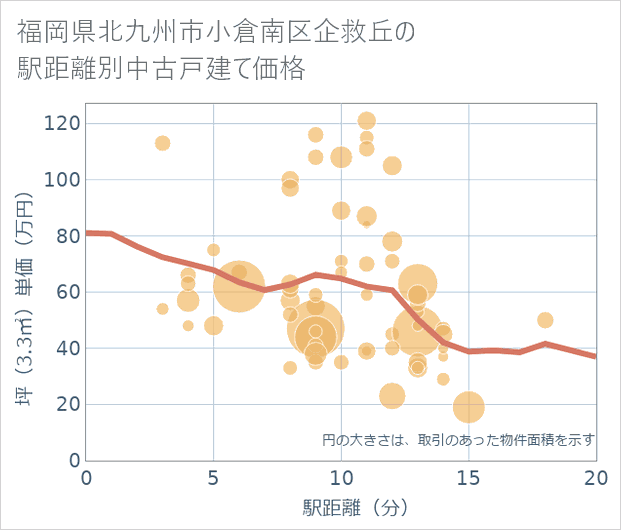福岡県北九州市小倉南区企救丘の徒歩距離別の中古戸建て坪単価