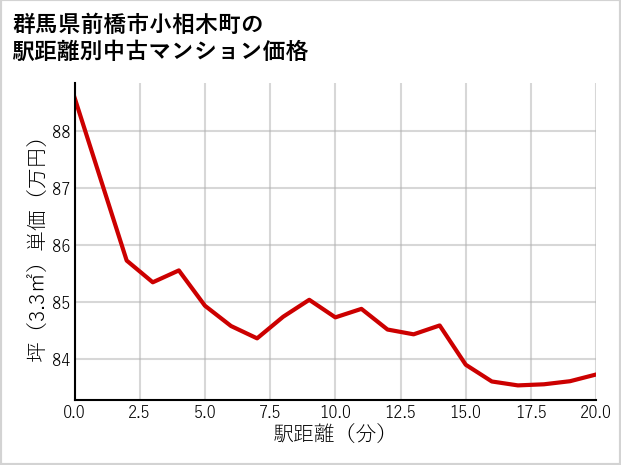 群馬県前橋市小相木町の徒歩距離別の中古マンション坪単価