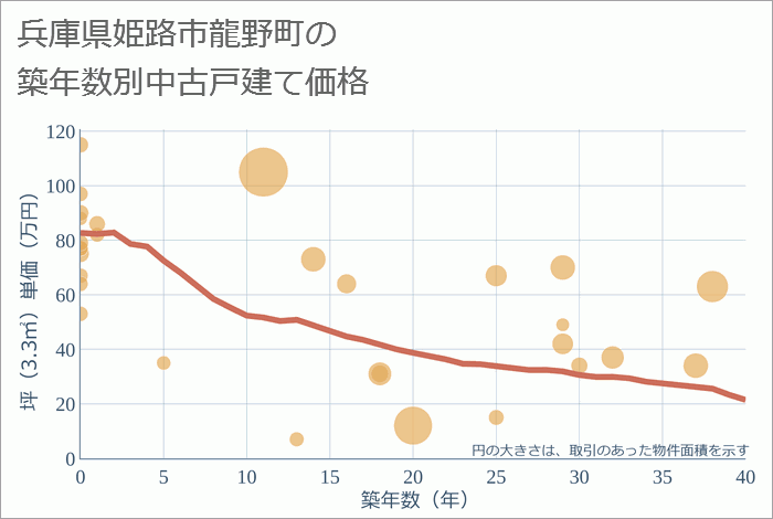 兵庫県姫路市龍野町の築年数別の中古戸建て坪単価