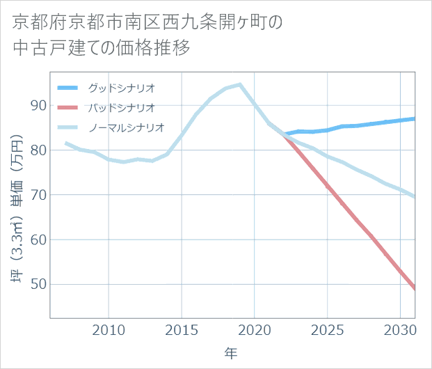 京都府京都市南区西九条開ケ町の中古戸建て価格推移