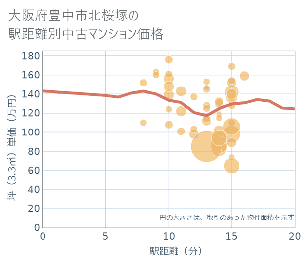 大阪府豊中市北桜塚の徒歩距離別の中古マンション坪単価