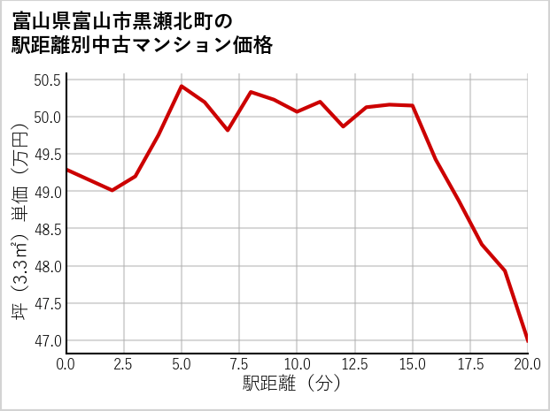 富山県富山市黒瀬北町の徒歩距離別の中古マンション坪単価