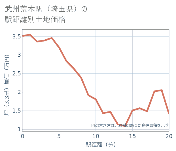 武州荒木駅(埼玉県)の徒歩距離別の土地坪単価