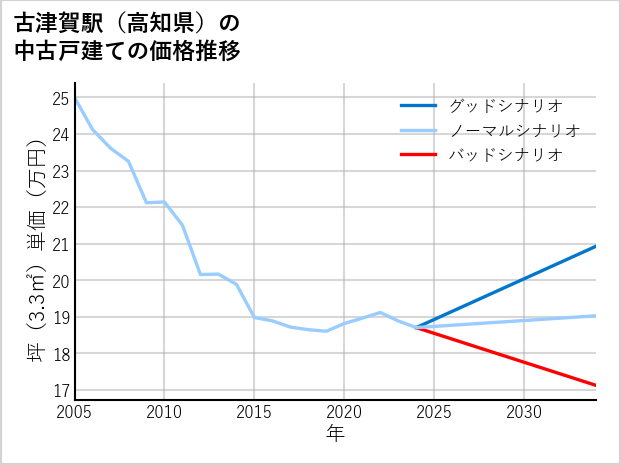 古津賀駅（高知県）の中古戸建て価格推移