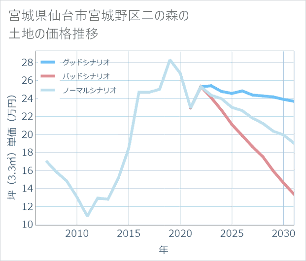 宮城県仙台市宮城野区二の森の土地価格推移