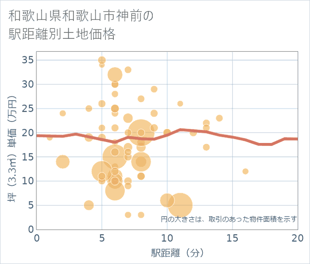 和歌山県和歌山市神前の徒歩距離別の土地坪単価