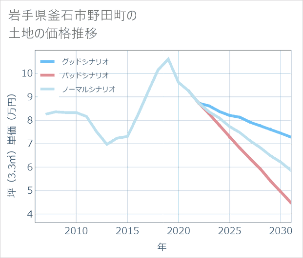 岩手県釜石市野田町の土地価格推移