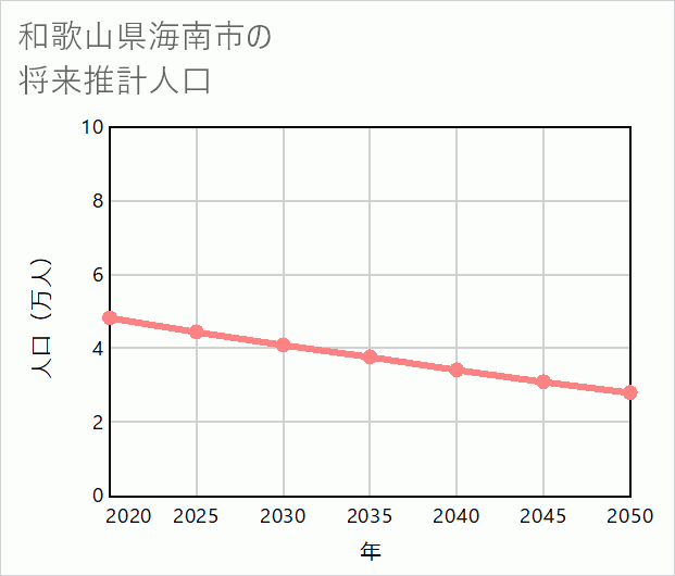 海南市の将来推計人口
