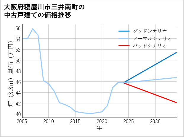 大阪府寝屋川市三井南町の中古戸建て価格推移