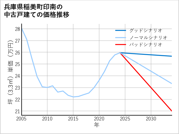 兵庫県稲美町印南の中古戸建て価格推移