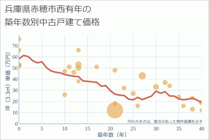 兵庫県赤穂市西有年の築年数別の中古戸建て坪単価