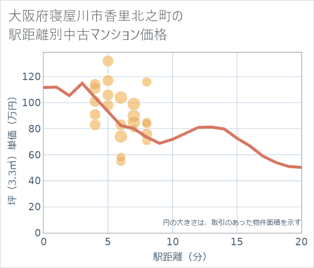 大阪府寝屋川市香里北之町の徒歩距離別の中古マンション坪単価
