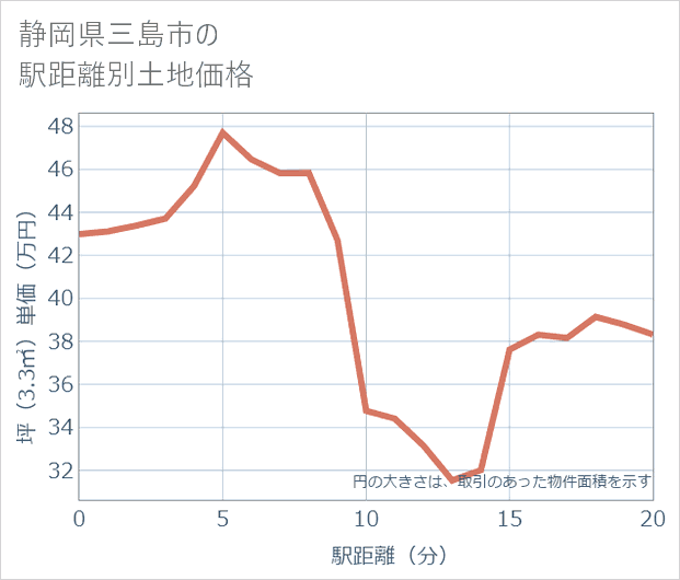 静岡県三島市の徒歩距離別の土地坪単価