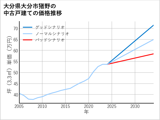 大分県大分市猪野の中古戸建て価格推移