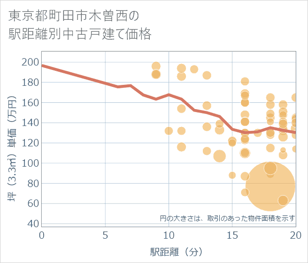 東京都町田市木曽西の徒歩距離別の中古戸建て坪単価