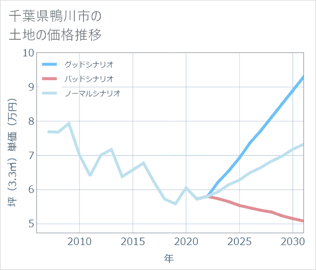 千葉県鴨川市の土地価格推移