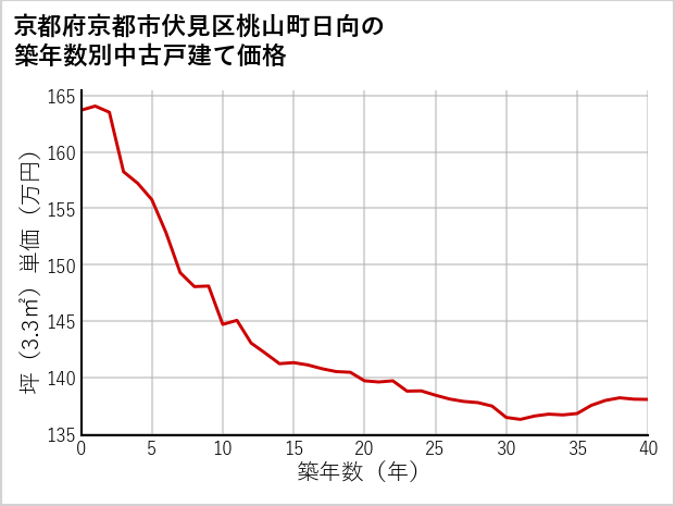 京都府京都市伏見区桃山町日向の築年数別の中古戸建て坪単価