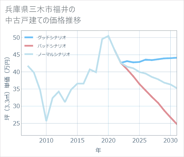 兵庫県三木市福井の中古戸建て価格推移