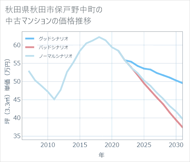 秋田県秋田市保戸野中町の中古マンション価格推移