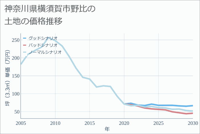 神奈川県横須賀市野比の土地価格推移