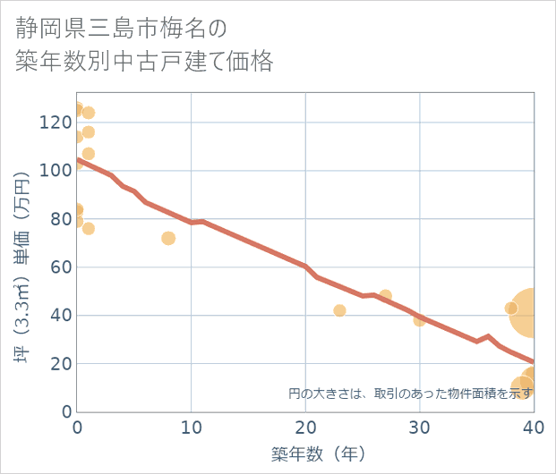 静岡県三島市梅名の築年数別の中古戸建て坪単価