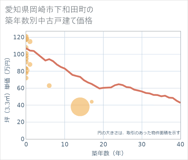 愛知県岡崎市下和田町の築年数別の中古戸建て坪単価