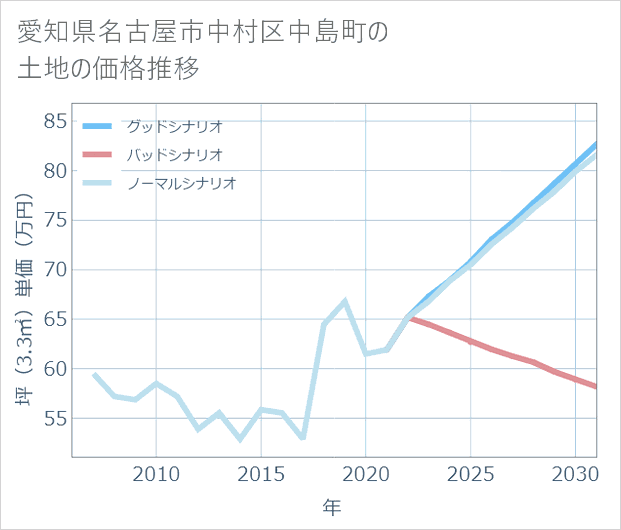 愛知県名古屋市中村区中島町の土地価格推移