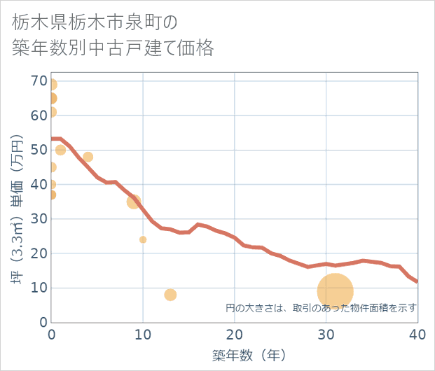 栃木県栃木市泉町の築年数別の中古戸建て坪単価
