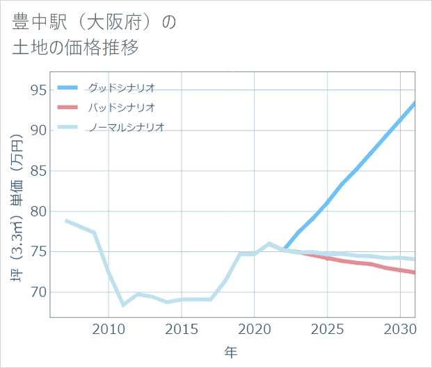 豊中駅(大阪府)の土地価格推移