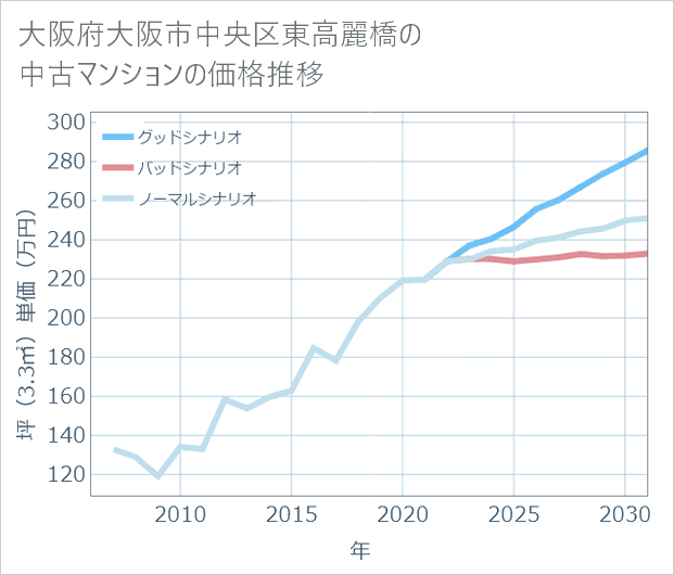 大阪府大阪市中央区東高麗橋の中古マンション価格推移