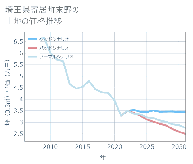 埼玉県寄居町末野の土地価格推移
