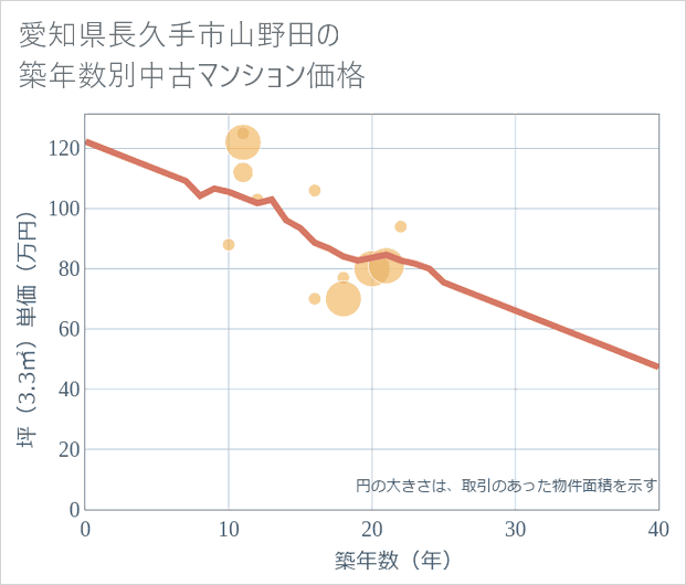 愛知県長久手市山野田の築年数別の中古マンション坪単価