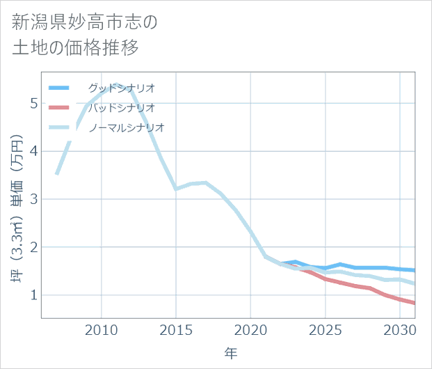 新潟県妙高市志の土地価格推移