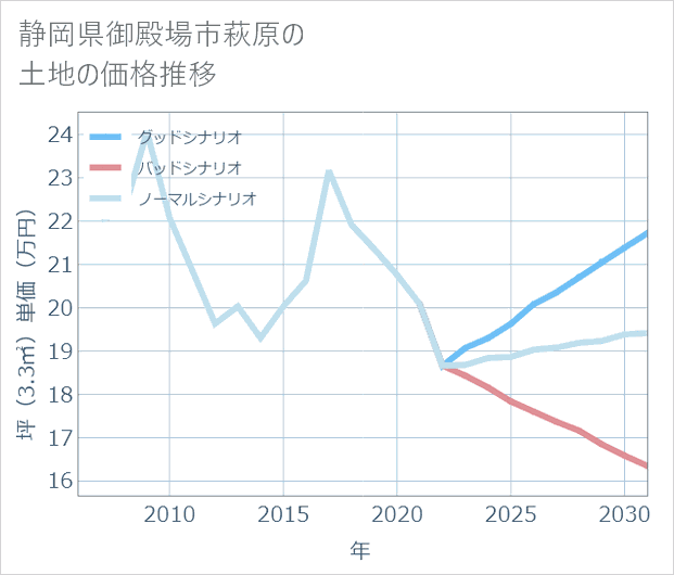 静岡県御殿場市萩原の土地価格推移