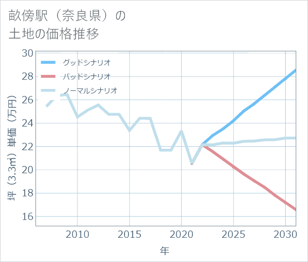 畝傍駅(奈良県)の土地価格推移