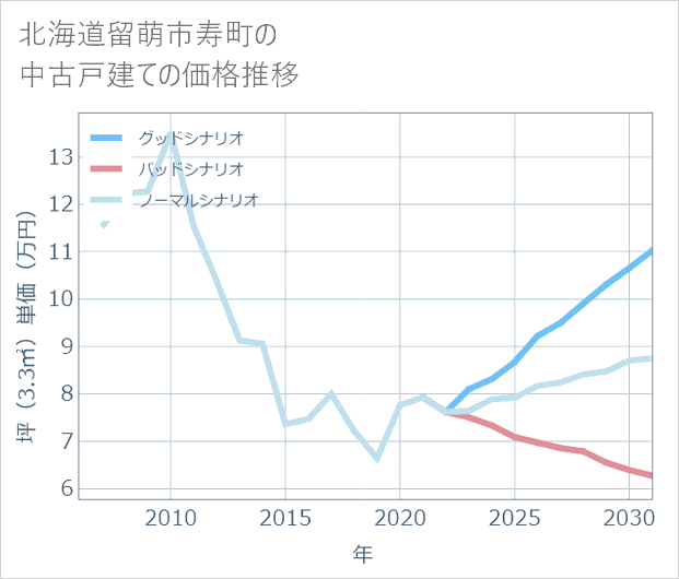 北海道留萌市寿町の中古戸建て価格推移