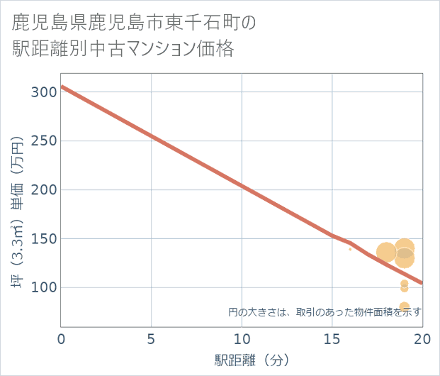 鹿児島県鹿児島市東千石町の徒歩距離別の中古マンション坪単価
