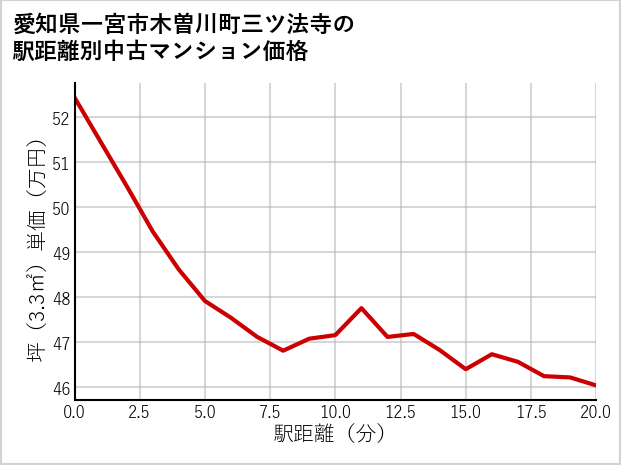 愛知県一宮市木曽川町三ツ法寺の徒歩距離別の中古マンション坪単価