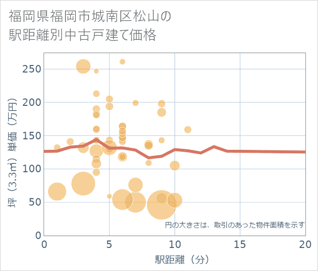 福岡県福岡市城南区松山の徒歩距離別の中古戸建て坪単価